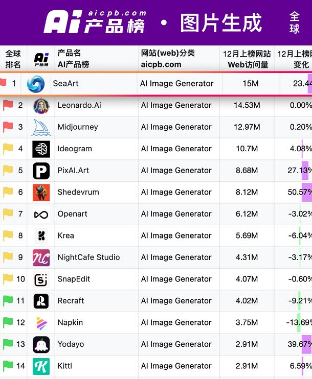 登頂全球AI生圖榜首 
